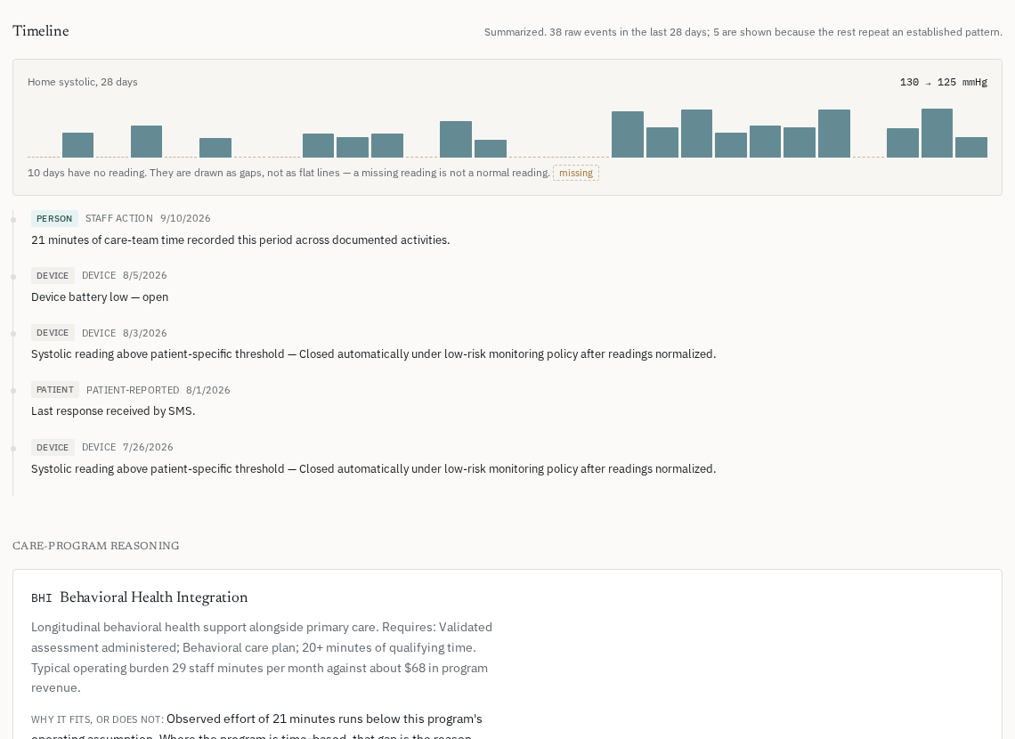 A patient view showing lanes for device, patient-reported, staff and system events with gaps drawn where no reading exists, above a care-program fit section explaining requirements and observed effort.