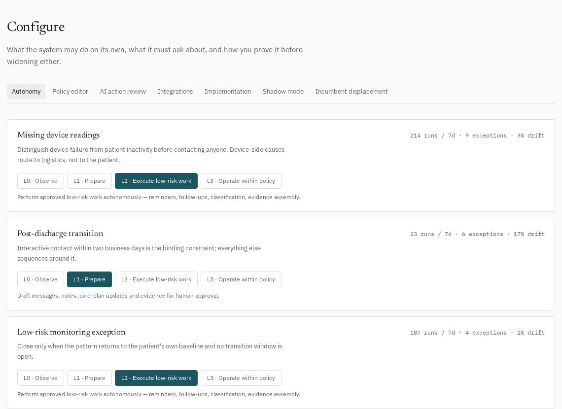 An autonomy configuration screen listing workflows, each with run counts, exception counts, drift percentage, a plain-language operating constraint, and a four-level autonomy selector.