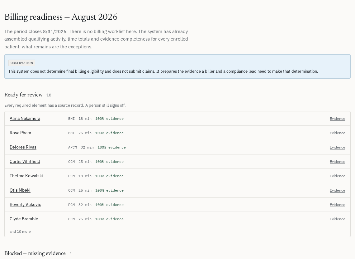 A billing readiness screen grouping patients into ready for review, blocked on missing evidence, policy conflict, needs coding judgment, and should not be billed, with reasons on each entry.