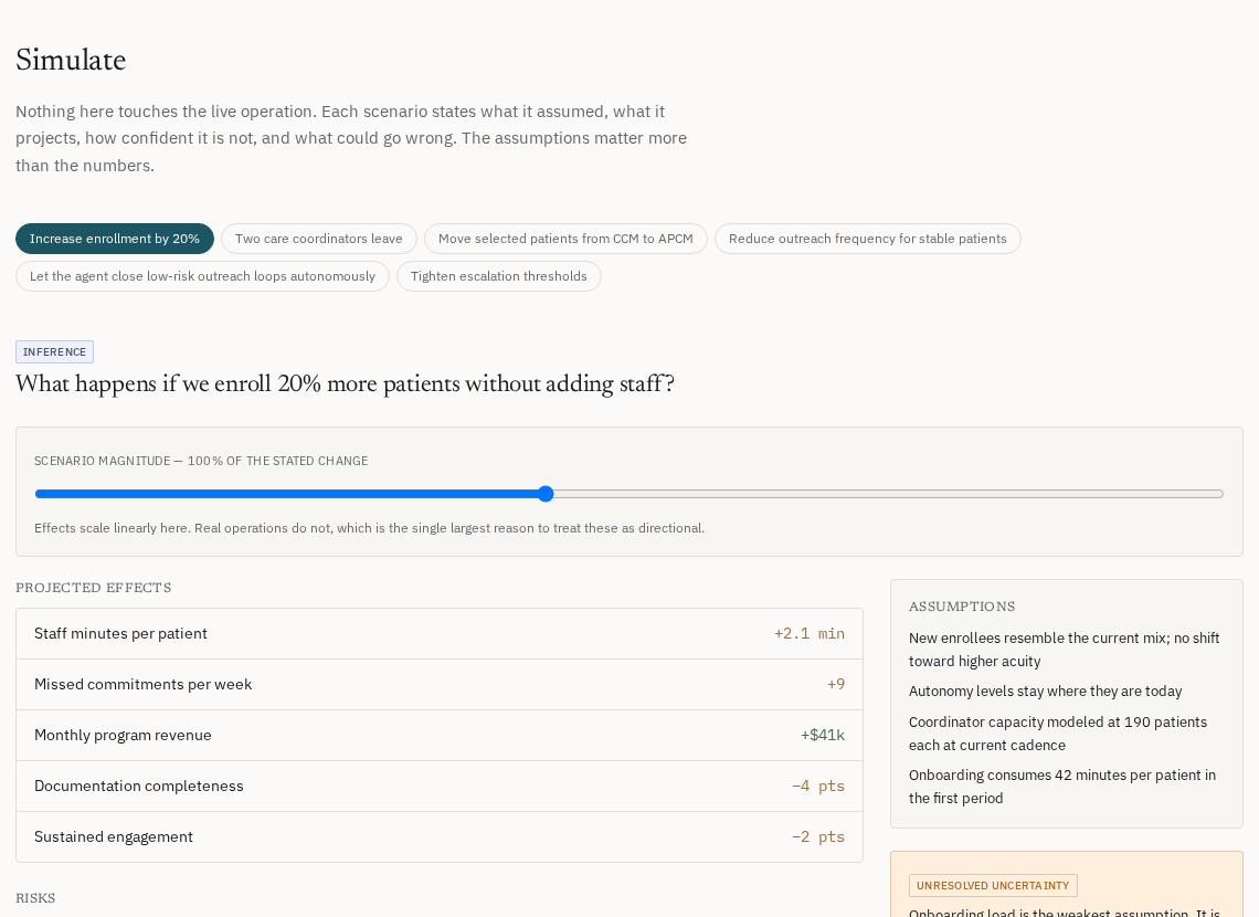 A simulation screen showing projected effects for an enrollment increase, the workflows most sensitive to the change, the assumptions behind it, named risks, and a statement of unresolved uncertainty.