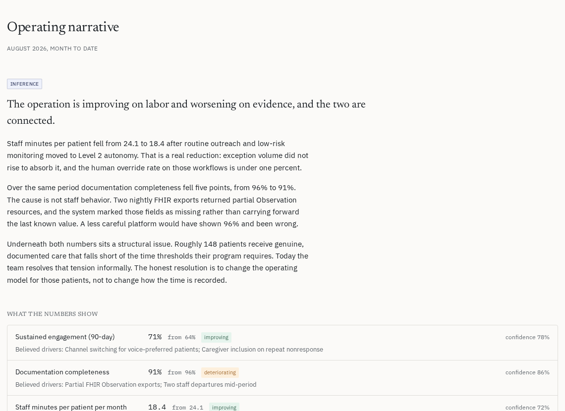 An operating narrative screen: a stated inference in prose, followed by measures with prior values, direction, confidence and believed drivers, then a section on what remains uncertain.