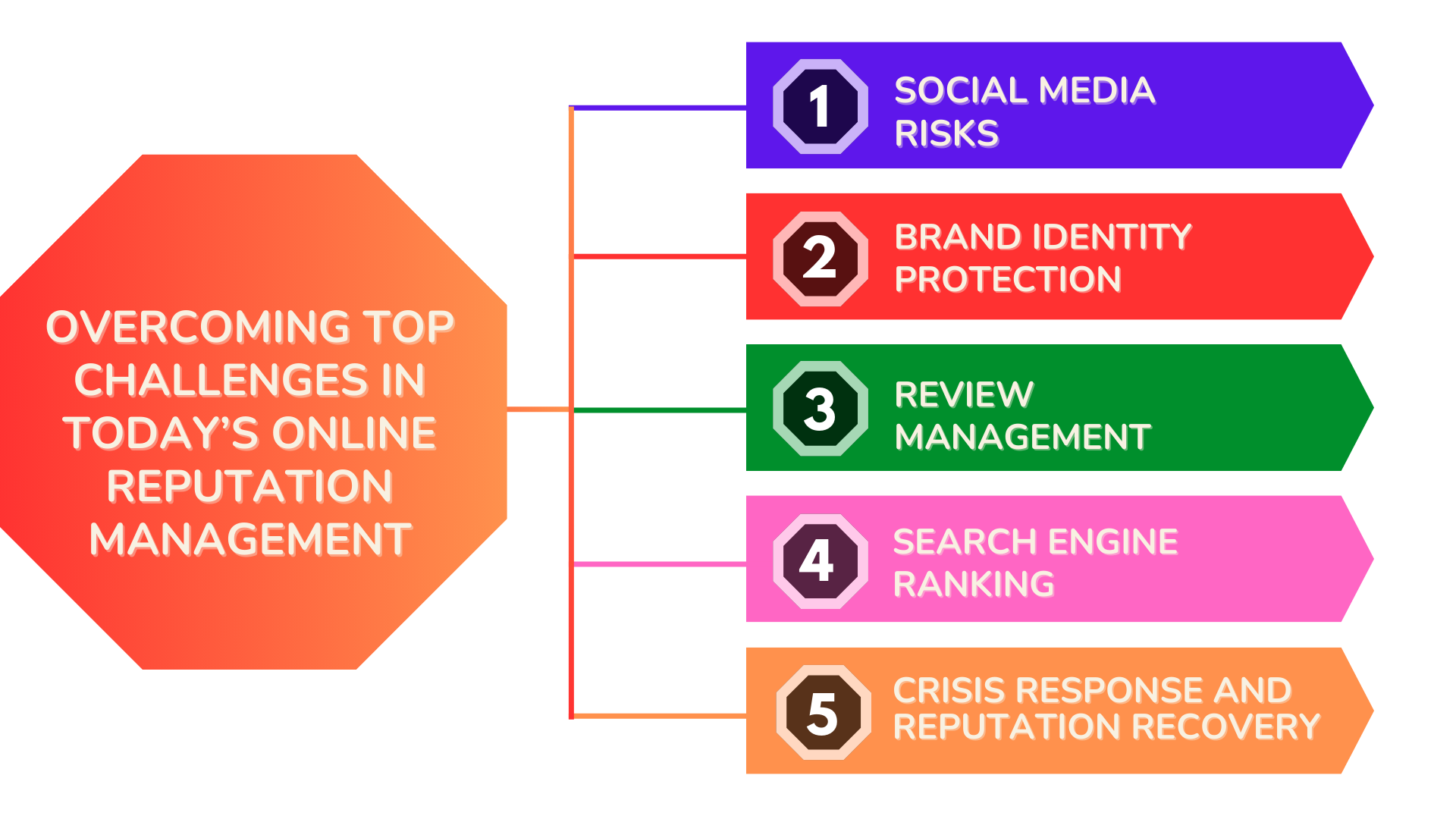 Overcoming Top Challenges in Today’s Online Reputation Management