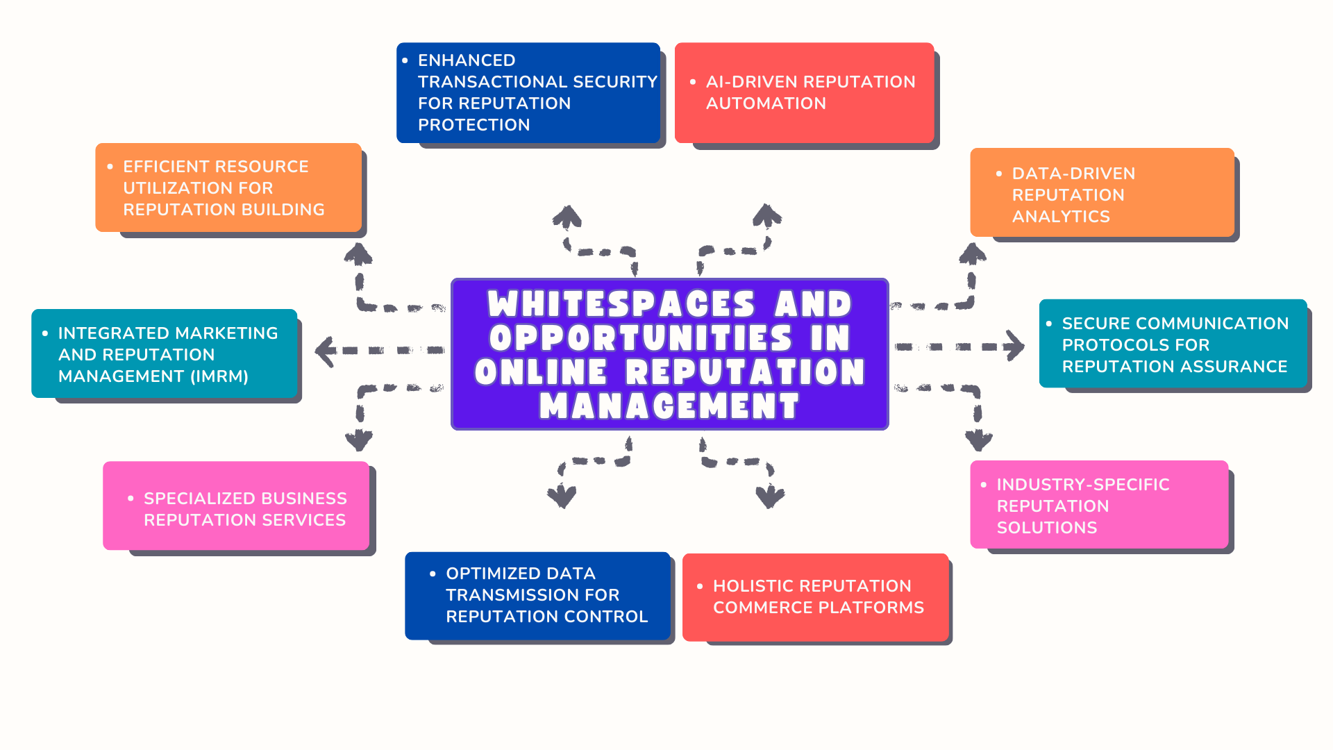 Whitespaces and Opportunities in Online Reputation Management