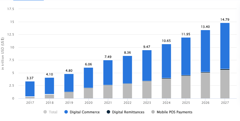 The Digital Payments market is set to witness significant growth in the coming years according to reports by Statista