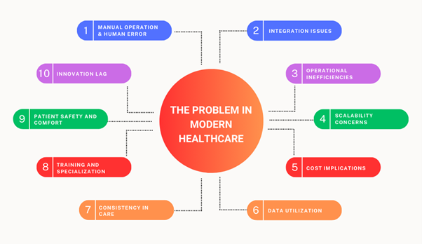 Many medical devices still require manual setup and operation, which introduces the potential for human error.