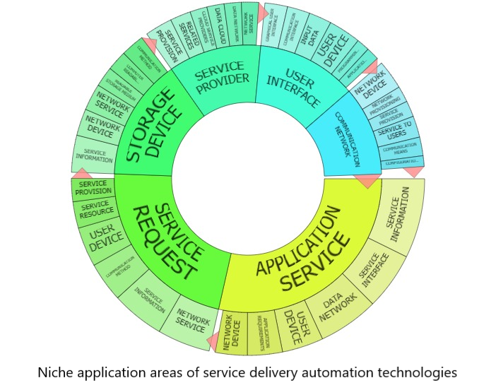 Niche application areas of service delivery automation technologies chart