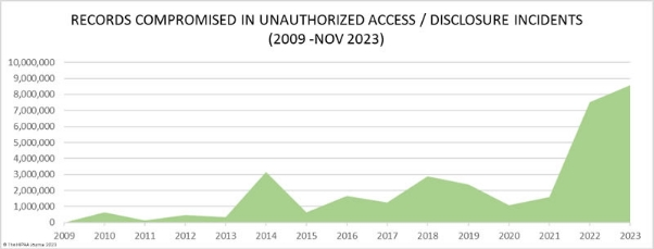 records compromised in unauthorized access/disclosure incidents