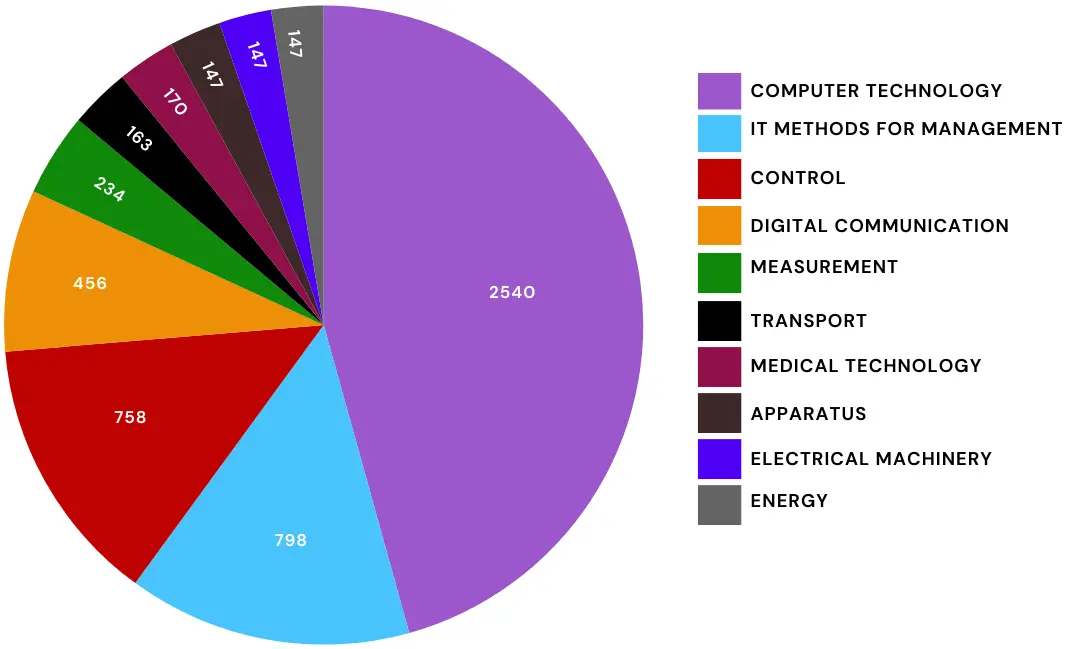 Technology domain trends