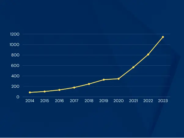 Over a decade of innovation in precision learning and education has led to a significant surge in patent activity, with filings growing from 85 in 2014 to 1145 in 2023, marking a clear trend towards increased innovation and investment in this sector. Driven by a surge in demand for remote learning solutions during the COVID-19 pandemic, the precision learning sector has witnessed an unprecedented focus on developing and commercializing e-learning platforms recently, which is visible in patenting trends as well.