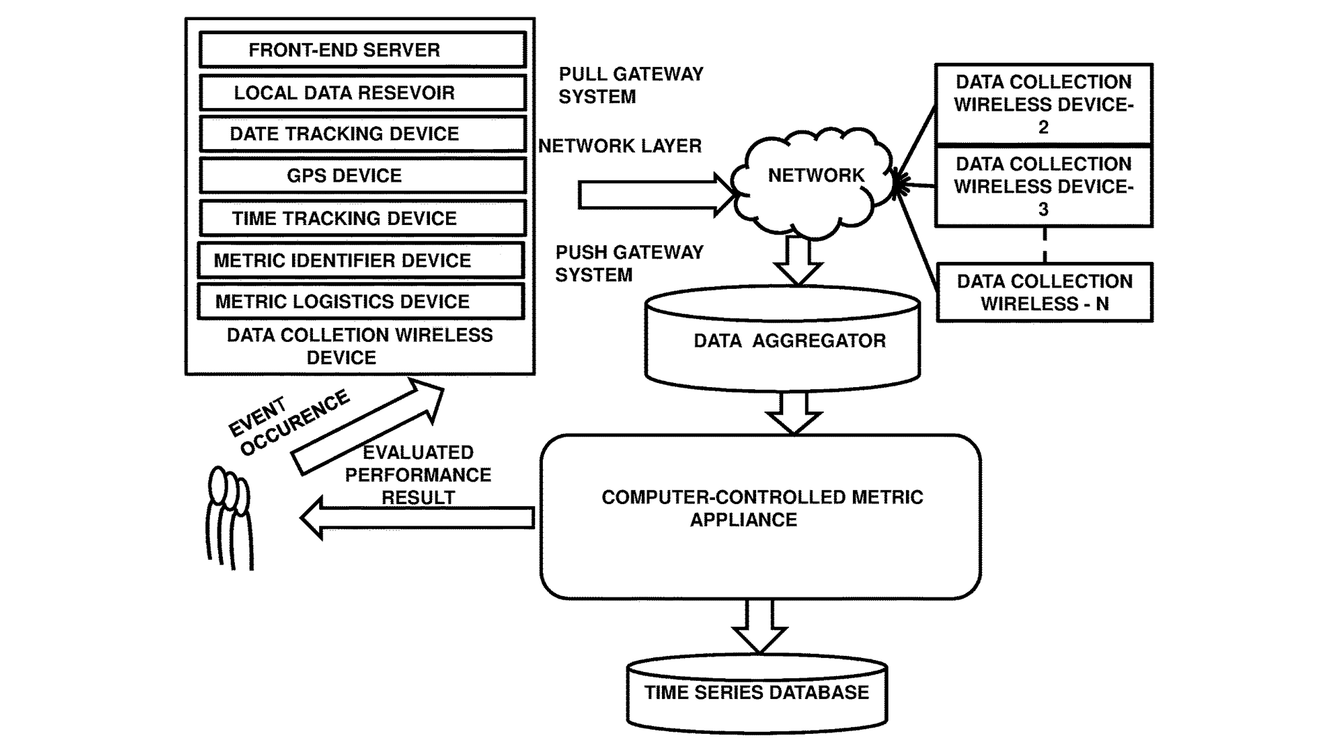 Digital Evaluation and Tracking of Performance Metrics