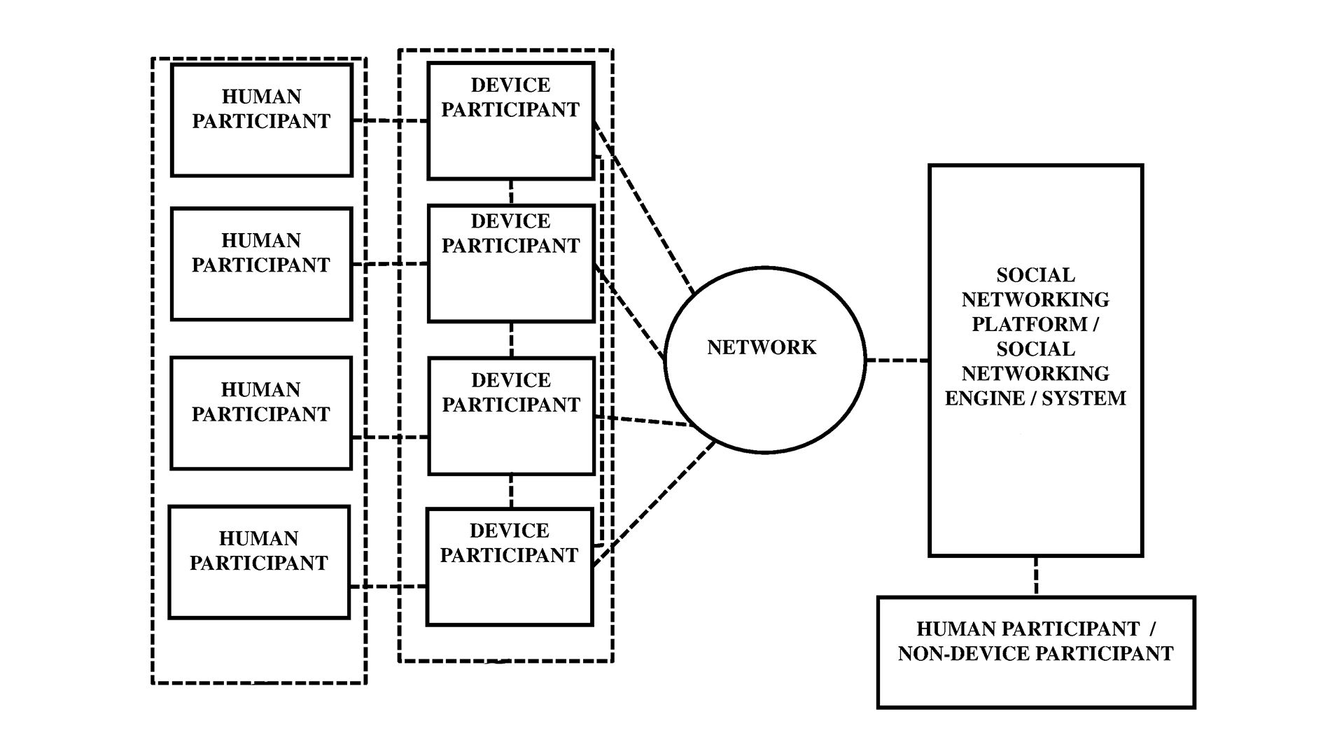 Intelligent Device Collaboration for Social Networking Benefits