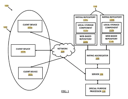 Patent figure 1: client devices on a network reach a rating aggregator and server, which draw on rating repositories with local storage and web-based components, and a special-purpose processor
