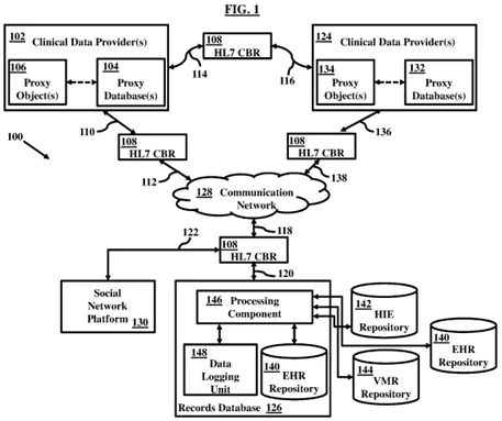 Patent figure 1: two clinical data providers with proxy objects and proxy databases exchange HL7 CBR messages over a communication network with a records database, a social network platform and HIE, EHR and VMR repositories