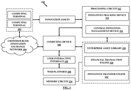 Patent figure 1: computing terminals on a crowdsourced innovation exchange network reach a computing device with a web platform and user interface, a processing circuit with initiatives tracking and management devices, and an enterprise asset library with financial transaction and initiatives transfer engines